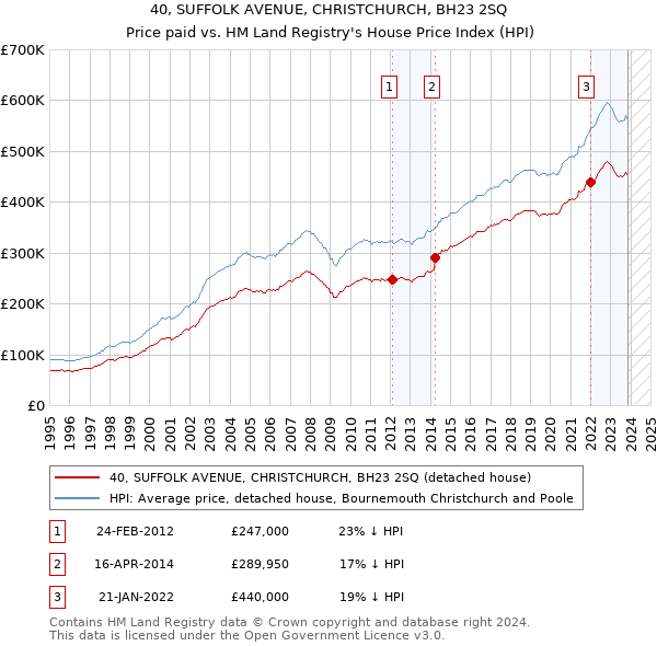 40, SUFFOLK AVENUE, CHRISTCHURCH, BH23 2SQ: Price paid vs HM Land Registry's House Price Index
