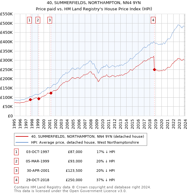 40, SUMMERFIELDS, NORTHAMPTON, NN4 9YN: Price paid vs HM Land Registry's House Price Index