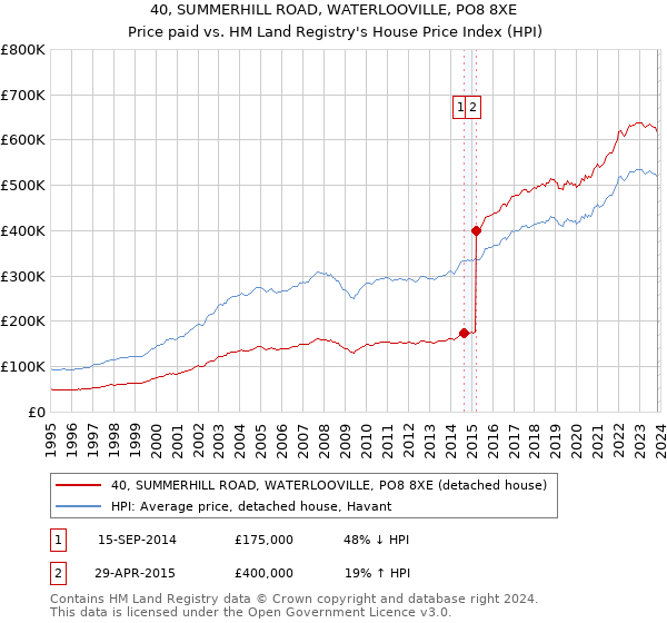 40, SUMMERHILL ROAD, WATERLOOVILLE, PO8 8XE: Price paid vs HM Land Registry's House Price Index