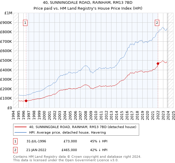 40, SUNNINGDALE ROAD, RAINHAM, RM13 7BD: Price paid vs HM Land Registry's House Price Index