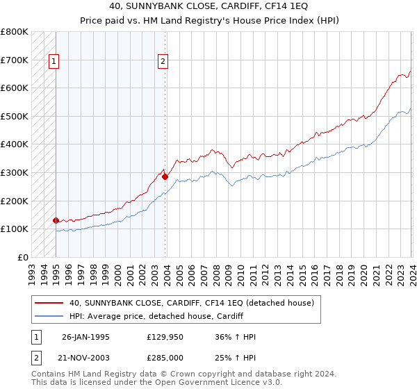 40, SUNNYBANK CLOSE, CARDIFF, CF14 1EQ: Price paid vs HM Land Registry's House Price Index