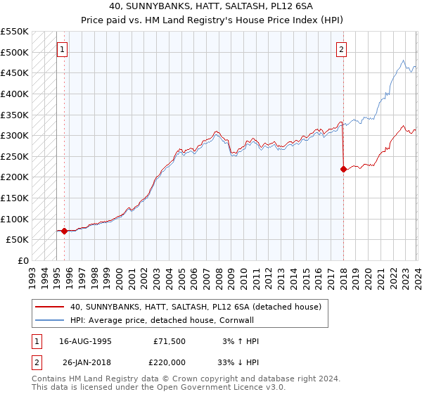 40, SUNNYBANKS, HATT, SALTASH, PL12 6SA: Price paid vs HM Land Registry's House Price Index