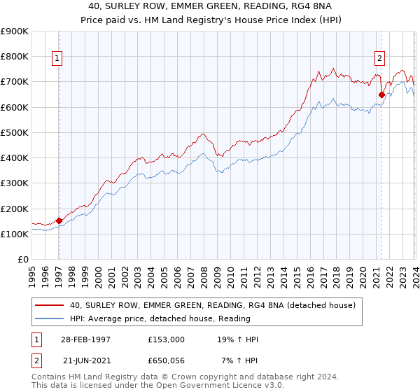 40, SURLEY ROW, EMMER GREEN, READING, RG4 8NA: Price paid vs HM Land Registry's House Price Index