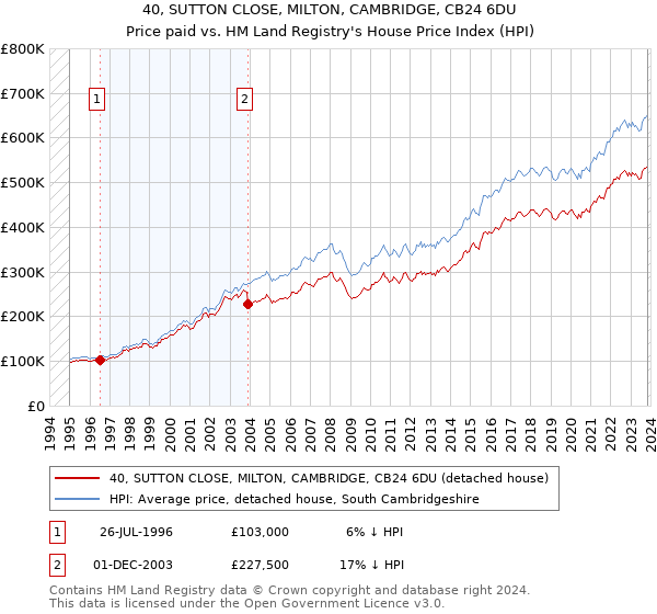 40, SUTTON CLOSE, MILTON, CAMBRIDGE, CB24 6DU: Price paid vs HM Land Registry's House Price Index