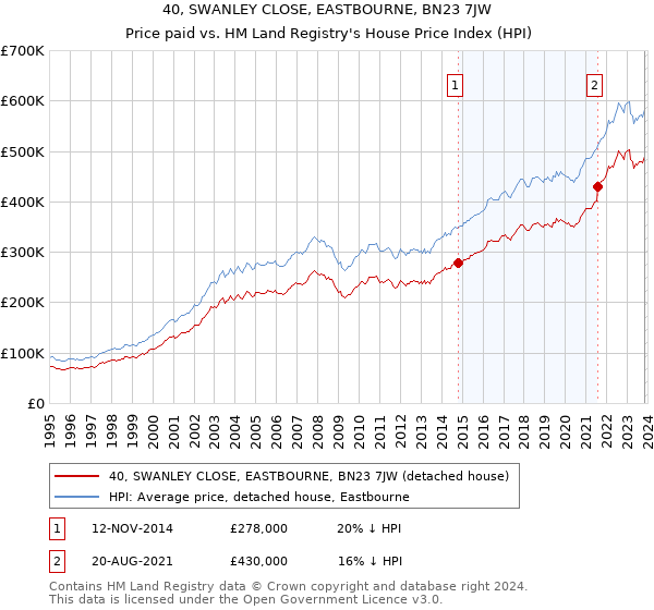 40, SWANLEY CLOSE, EASTBOURNE, BN23 7JW: Price paid vs HM Land Registry's House Price Index