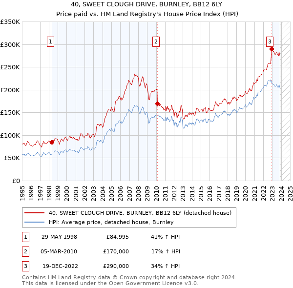 40, SWEET CLOUGH DRIVE, BURNLEY, BB12 6LY: Price paid vs HM Land Registry's House Price Index