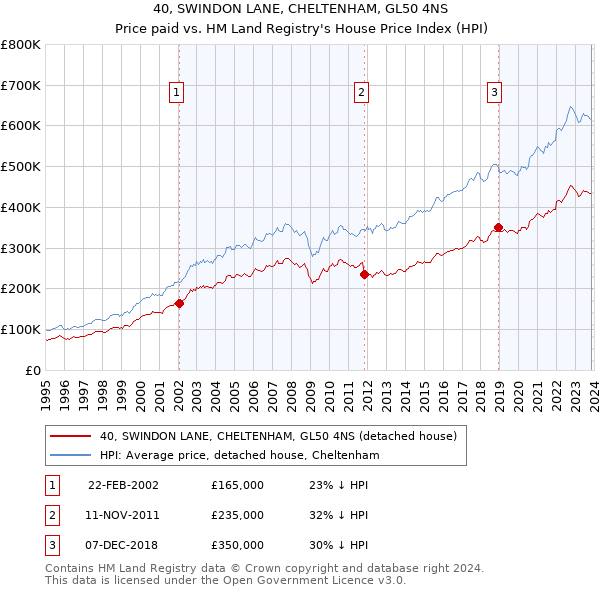 40, SWINDON LANE, CHELTENHAM, GL50 4NS: Price paid vs HM Land Registry's House Price Index