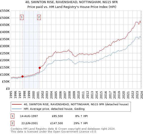 40, SWINTON RISE, RAVENSHEAD, NOTTINGHAM, NG15 9FR: Price paid vs HM Land Registry's House Price Index