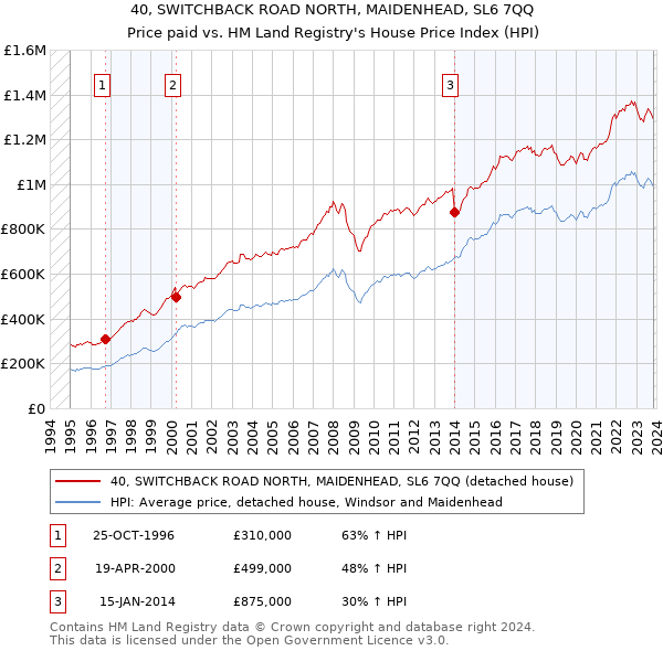 40, SWITCHBACK ROAD NORTH, MAIDENHEAD, SL6 7QQ: Price paid vs HM Land Registry's House Price Index