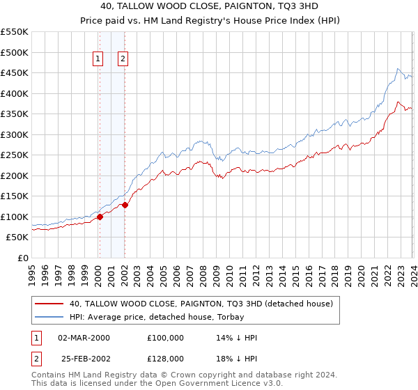 40, TALLOW WOOD CLOSE, PAIGNTON, TQ3 3HD: Price paid vs HM Land Registry's House Price Index