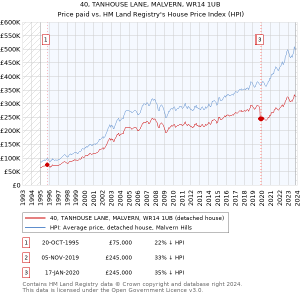 40, TANHOUSE LANE, MALVERN, WR14 1UB: Price paid vs HM Land Registry's House Price Index
