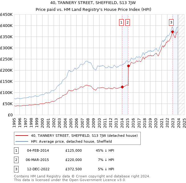 40, TANNERY STREET, SHEFFIELD, S13 7JW: Price paid vs HM Land Registry's House Price Index