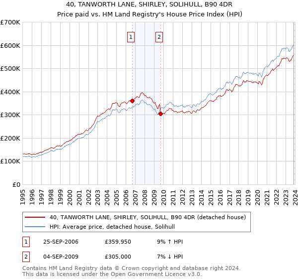 40, TANWORTH LANE, SHIRLEY, SOLIHULL, B90 4DR: Price paid vs HM Land Registry's House Price Index