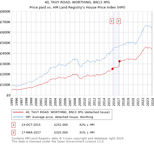 40, TAVY ROAD, WORTHING, BN13 3PG: Price paid vs HM Land Registry's House Price Index