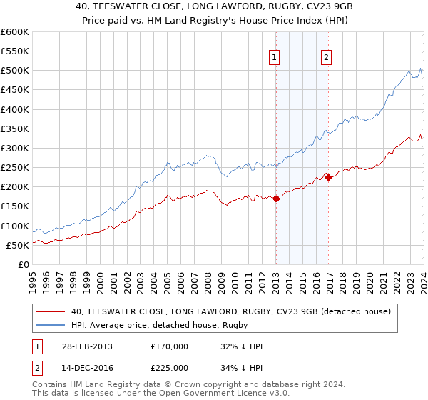 40, TEESWATER CLOSE, LONG LAWFORD, RUGBY, CV23 9GB: Price paid vs HM Land Registry's House Price Index