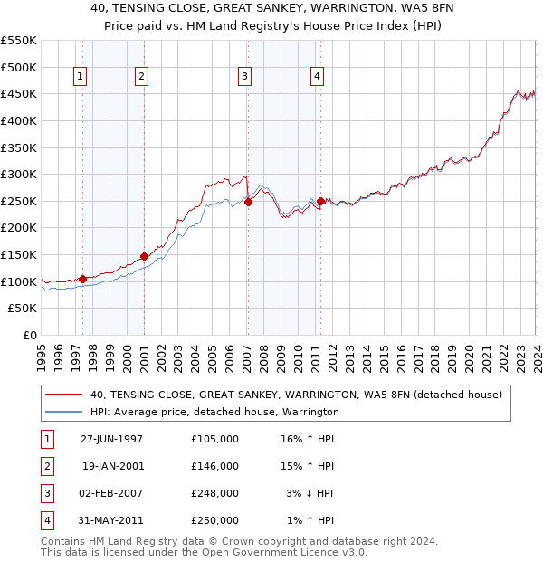 40, TENSING CLOSE, GREAT SANKEY, WARRINGTON, WA5 8FN: Price paid vs HM Land Registry's House Price Index