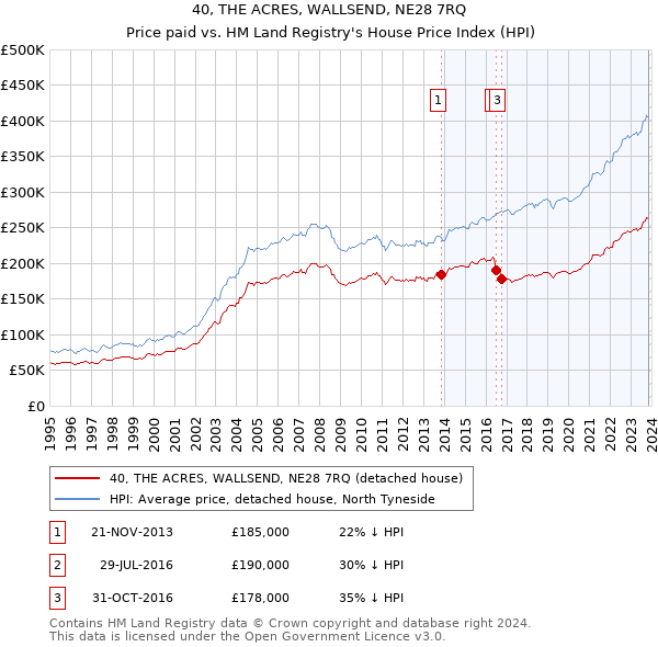 40, THE ACRES, WALLSEND, NE28 7RQ: Price paid vs HM Land Registry's House Price Index