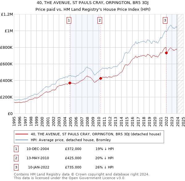 40, THE AVENUE, ST PAULS CRAY, ORPINGTON, BR5 3DJ: Price paid vs HM Land Registry's House Price Index