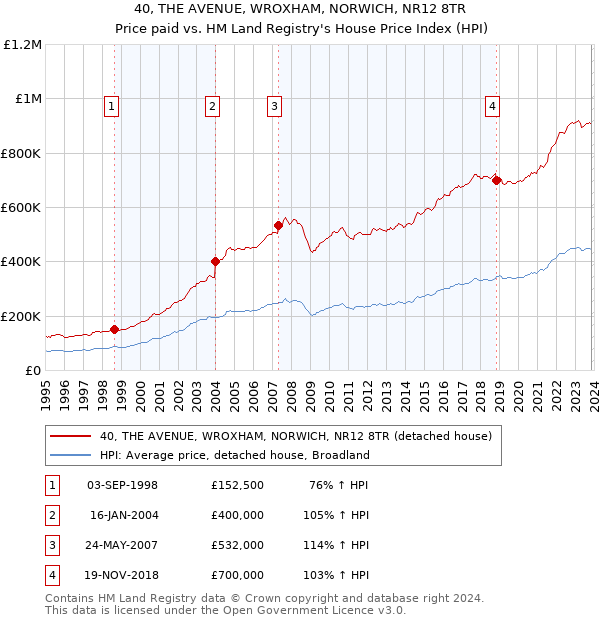 40, THE AVENUE, WROXHAM, NORWICH, NR12 8TR: Price paid vs HM Land Registry's House Price Index