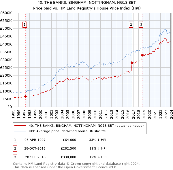 40, THE BANKS, BINGHAM, NOTTINGHAM, NG13 8BT: Price paid vs HM Land Registry's House Price Index