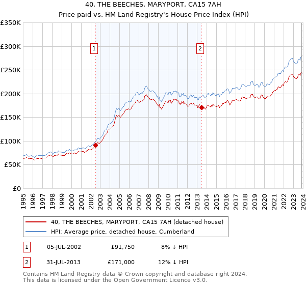 40, THE BEECHES, MARYPORT, CA15 7AH: Price paid vs HM Land Registry's House Price Index
