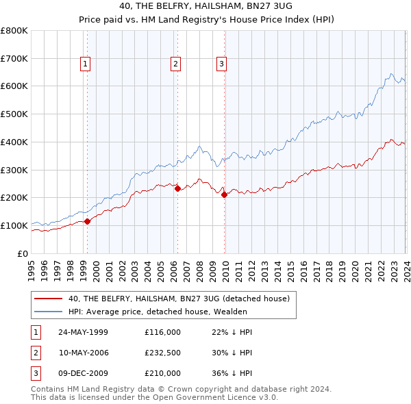 40, THE BELFRY, HAILSHAM, BN27 3UG: Price paid vs HM Land Registry's House Price Index