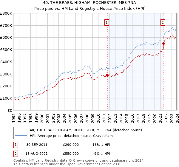 40, THE BRAES, HIGHAM, ROCHESTER, ME3 7NA: Price paid vs HM Land Registry's House Price Index