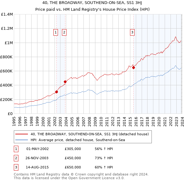 40, THE BROADWAY, SOUTHEND-ON-SEA, SS1 3HJ: Price paid vs HM Land Registry's House Price Index