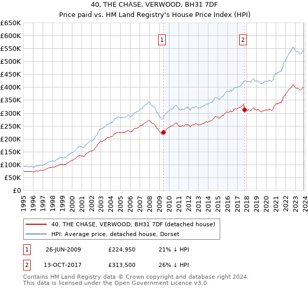 40, THE CHASE, VERWOOD, BH31 7DF: Price paid vs HM Land Registry's House Price Index