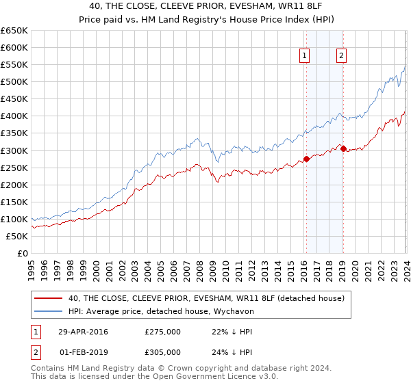 40, THE CLOSE, CLEEVE PRIOR, EVESHAM, WR11 8LF: Price paid vs HM Land Registry's House Price Index