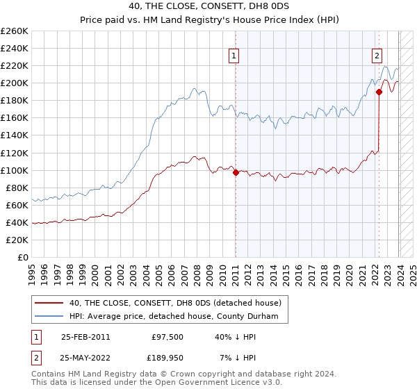 40, THE CLOSE, CONSETT, DH8 0DS: Price paid vs HM Land Registry's House Price Index