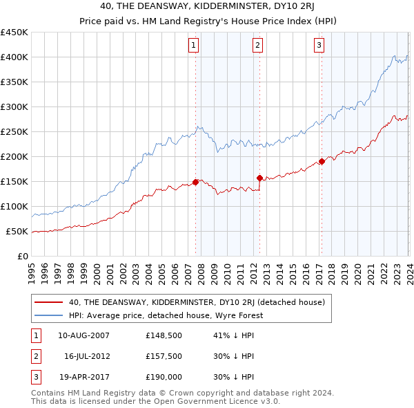40, THE DEANSWAY, KIDDERMINSTER, DY10 2RJ: Price paid vs HM Land Registry's House Price Index