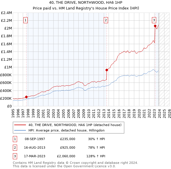 40, THE DRIVE, NORTHWOOD, HA6 1HP: Price paid vs HM Land Registry's House Price Index