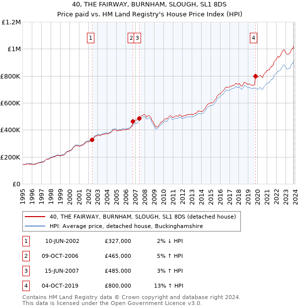 40, THE FAIRWAY, BURNHAM, SLOUGH, SL1 8DS: Price paid vs HM Land Registry's House Price Index