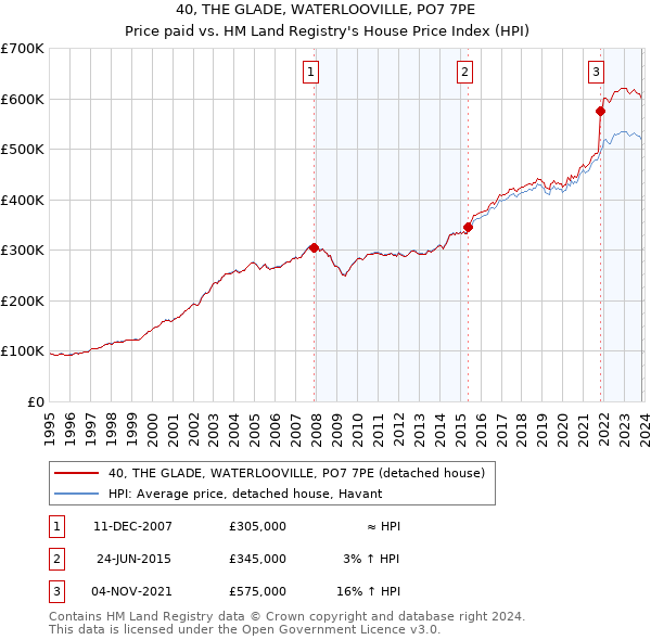 40, THE GLADE, WATERLOOVILLE, PO7 7PE: Price paid vs HM Land Registry's House Price Index