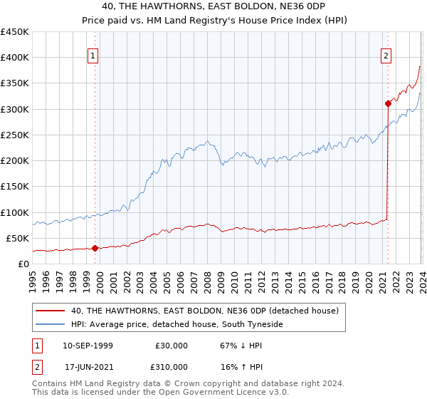 40, THE HAWTHORNS, EAST BOLDON, NE36 0DP: Price paid vs HM Land Registry's House Price Index