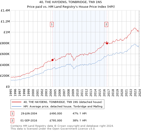 40, THE HAYDENS, TONBRIDGE, TN9 1NS: Price paid vs HM Land Registry's House Price Index