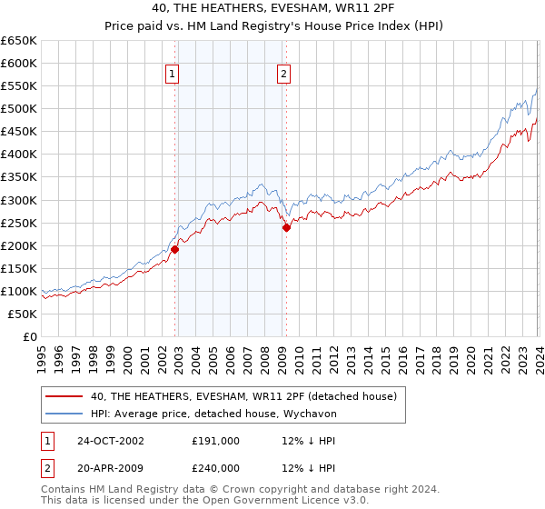 40, THE HEATHERS, EVESHAM, WR11 2PF: Price paid vs HM Land Registry's House Price Index