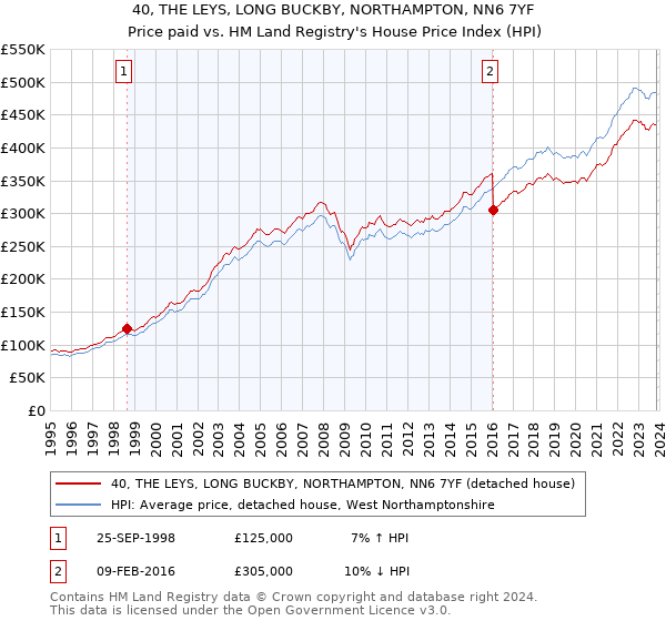 40, THE LEYS, LONG BUCKBY, NORTHAMPTON, NN6 7YF: Price paid vs HM Land Registry's House Price Index