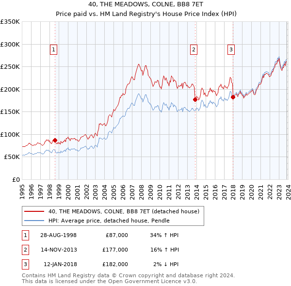40, THE MEADOWS, COLNE, BB8 7ET: Price paid vs HM Land Registry's House Price Index