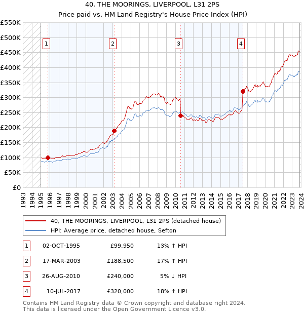 40, THE MOORINGS, LIVERPOOL, L31 2PS: Price paid vs HM Land Registry's House Price Index