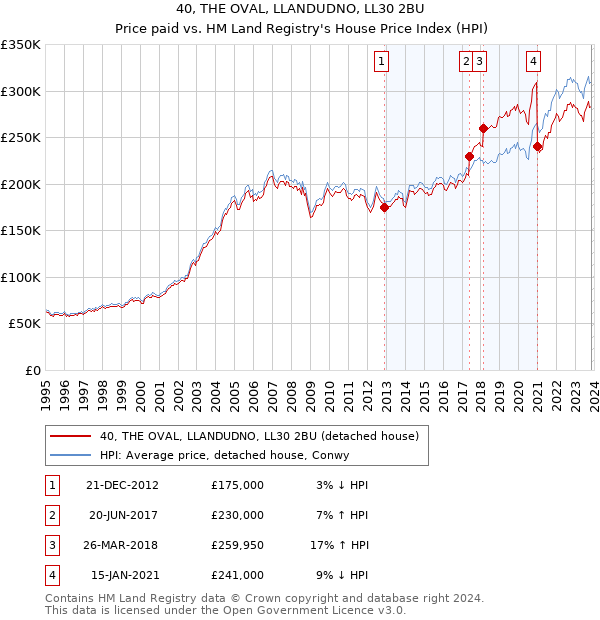 40, THE OVAL, LLANDUDNO, LL30 2BU: Price paid vs HM Land Registry's House Price Index