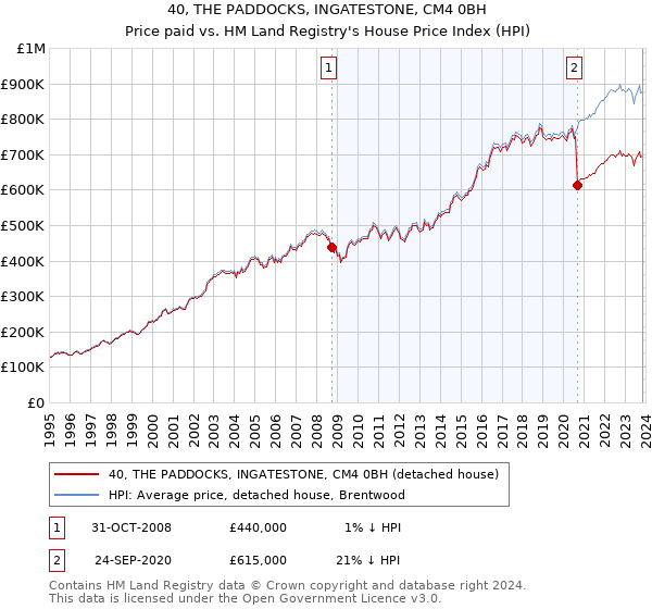 40, THE PADDOCKS, INGATESTONE, CM4 0BH: Price paid vs HM Land Registry's House Price Index