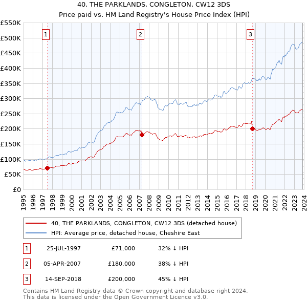 40, THE PARKLANDS, CONGLETON, CW12 3DS: Price paid vs HM Land Registry's House Price Index