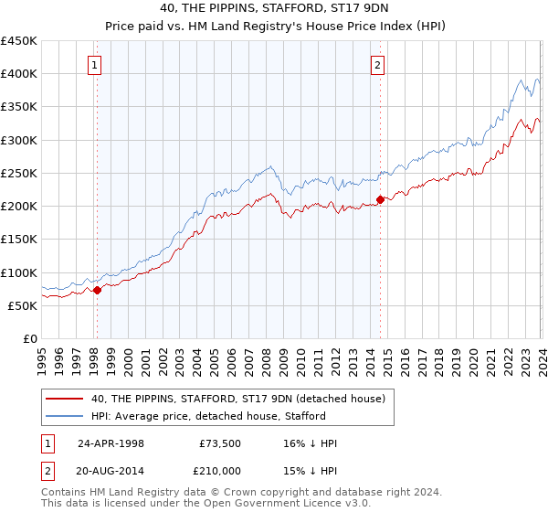 40, THE PIPPINS, STAFFORD, ST17 9DN: Price paid vs HM Land Registry's House Price Index