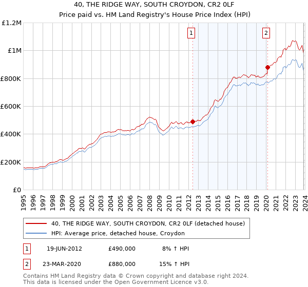 40, THE RIDGE WAY, SOUTH CROYDON, CR2 0LF: Price paid vs HM Land Registry's House Price Index