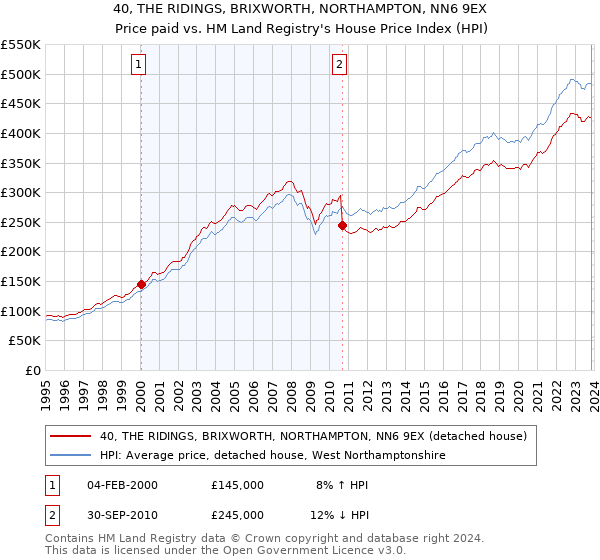 40, THE RIDINGS, BRIXWORTH, NORTHAMPTON, NN6 9EX: Price paid vs HM Land Registry's House Price Index
