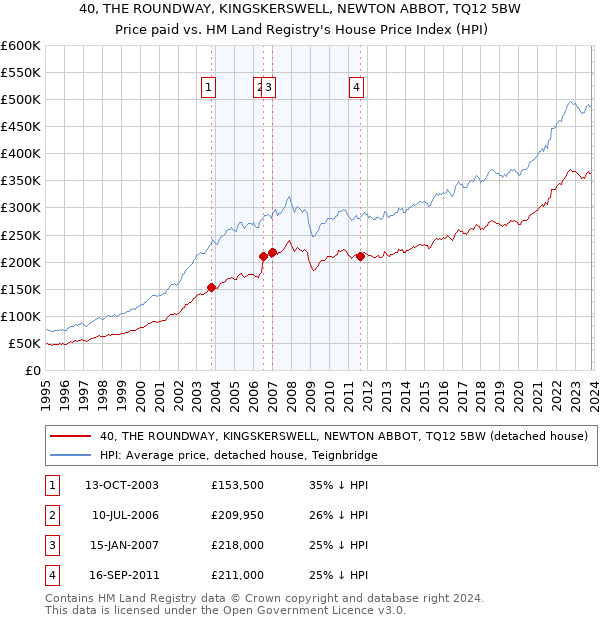 40, THE ROUNDWAY, KINGSKERSWELL, NEWTON ABBOT, TQ12 5BW: Price paid vs HM Land Registry's House Price Index