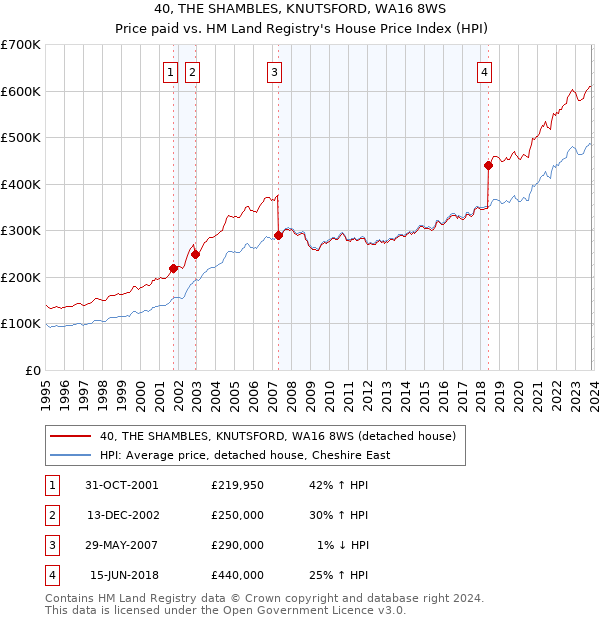 40, THE SHAMBLES, KNUTSFORD, WA16 8WS: Price paid vs HM Land Registry's House Price Index