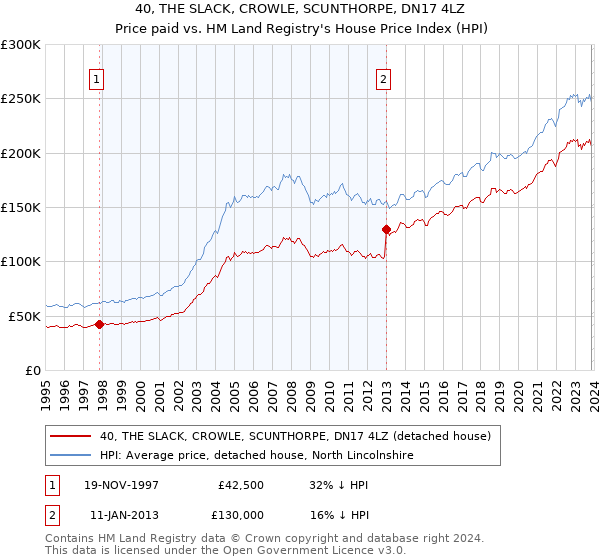 40, THE SLACK, CROWLE, SCUNTHORPE, DN17 4LZ: Price paid vs HM Land Registry's House Price Index